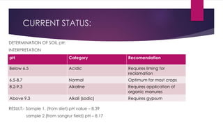 CURRENT STATUS:
DETERMINATION OF SOIL pH:
INTERPRETATION
R
RESULT:- Sample 1. (from sliet) pH value – 8.39
sample 2.(from sangrur field) pH – 8.17
pH Category Recomendation
Below 6.5 Acidic Requires liming for
reclamation
6.5-8.7 Normal Optimum for most crops
8.2-9.3 Alkaline Requires application of
organic manures
Above 9.3 Alkali (sodic) Requires gypsum
 