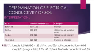 DETERMINATION OF ELECTRICAL
CONDUCTIVITY OF SOIL
INTERPRETATION :
RESULT : Sample 1.(sliet)-E.C = .65 dS/m, and %of salt concentration = 0.05
sample2. (sangrur field) E.C= .65 dS/m & % of soil concentration=0.05
EC 1:2 Soil concentration (%) Category
Below 0.8 Below .05 Normal
0.8-1.6 0.05-0.15 Critical for salt sensitive
crops
1.6-2.5 0.15-0.20 Critical for salt tolerant
crops
Above 2.5 0.20-0.25 Injurious to all crops
 