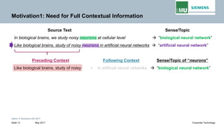 Intern © Siemens AG 2017
May 2017Seite 13 Corporate Technology
Motivation1: Need for Full Contextual Information
Source Text Sense/Topic
In biological brains, we study noisy neurons at cellular level → “biological neural network”
Like biological brains, study of noisy neurons in artificial neural networks → “artificial neural network”
Preceding Context Following Context Sense/Topic of “neurons”
Like biological brains, study of noisy + in artificial neural networks → “biological neural network”
 