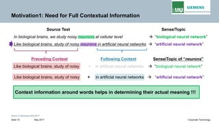 Intern © Siemens AG 2017
May 2017Seite 15 Corporate Technology
Motivation1: Need for Full Contextual Information
Source Text Sense/Topic
In biological brains, we study noisy neurons at cellular level → “biological neural network”
Like biological brains, study of noisy neurons in artificial neural networks → “artificial neural network”
Preceding Context Following Context Sense/Topic of “neurons”
Like biological brains, study of noisy + in artificial neural networks → “biological neural network”
Like biological brains, study of noisy + in artificial neural networks → “artificial neural network”
Context information around words helps in determining their actual meaning !!!
 