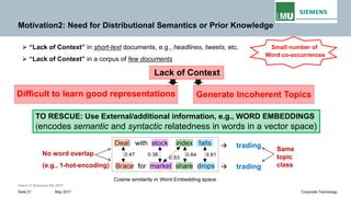 Intern © Siemens AG 2017
May 2017Seite 21 Corporate Technology
Motivation2: Need for Distributional Semantics or Prior Knowledge
➢ “Lack of Context” in short-text documents, e.g., headlines, tweets, etc.
➢ “Lack of Context” in a corpus of few documents
Small number of
Word co-occurrences
Lack of Context
Generate Incoherent TopicsDifficult to learn good representations
→ trading
No word overlap
(e.g., 1-hot-encoding)
Same
topic
class→ trading
TO RESCUE: Use External/additional information, e.g., WORD EMBEDDINGS
(encodes semantic and syntactic relatedness in words in a vector space)
 