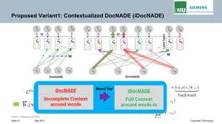 Intern © Siemens AG 2017
May 2017Seite 31 Corporate Technology
Proposed Variant1: Contextualized DocNADE (iDocNADE)
DocNADE
Incomplete Context
around words
iDocNADE
Full Context
around words in
Need for
 