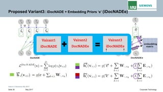 Intern © Siemens AG 2017
May 2017Seite 36 Corporate Technology
Proposed Variant3: iDocNADE + Embedding Priors ‘e’ (iDocNADEe)
Vairant1
iDocNADE
Vairant2
DocNADEe
Vairant3
iDocNADEe
 