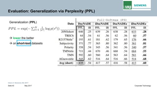 Intern © Siemens AG 2017
May 2017Seite 40 Corporate Technology
Evaluation: Generalization via Perplexity (PPL)
Generalization (PPL)
→ lower the better
→ on short-text datasets
 