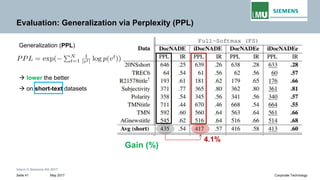 Intern © Siemens AG 2017
May 2017Seite 41 Corporate Technology
Evaluation: Generalization via Perplexity (PPL)
Generalization (PPL)
→ lower the better
→ on short-text datasets
Gain (%)
4.1%
 
