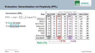 Intern © Siemens AG 2017
May 2017Seite 42 Corporate Technology
Evaluation: Generalization via Perplexity (PPL)
Generalization (PPL)
→ lower the better
→ on short-text datasets
Gain (%)
4.1% 4.3%
 