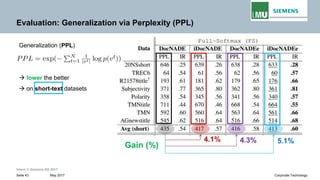 Intern © Siemens AG 2017
May 2017Seite 43 Corporate Technology
Evaluation: Generalization via Perplexity (PPL)
Generalization (PPL)
→ lower the better
→ on short-text datasets
Gain (%)
4.1% 4.3% 5.1%
 
