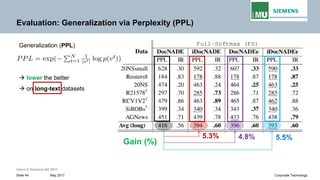 Intern © Siemens AG 2017
May 2017Seite 44 Corporate Technology
Evaluation: Generalization via Perplexity (PPL)
Generalization (PPL)
→ lower the better
→ on long-text datasets
Gain (%)
5.3% 4.8% 5.5%
 