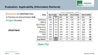 Intern © Siemens AG 2017
May 2017Seite 46 Corporate Technology
Evaluation: Applicability (Information Retrieval)
IR-precision (on short-text data)
→ Precision at retrieval fraction 0.02
→ higher the better
Gain (%)
short-text
 