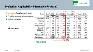 Intern © Siemens AG 2017
May 2017Seite 47 Corporate Technology
Evaluation: Applicability (Information Retrieval)
IR-precision (on short-text data)
→ Precision at retrieval fraction 0.02
→ higher the better
Gain (%)
5.6%
short-text
 
