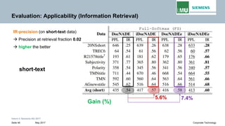 Intern © Siemens AG 2017
May 2017Seite 48 Corporate Technology
Evaluation: Applicability (Information Retrieval)
IR-precision (on short-text data)
→ Precision at retrieval fraction 0.02
→ higher the better
Gain (%)
5.6% 7.4%
short-text
 