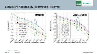Intern © Siemens AG 2017
May 2017Seite 51 Corporate Technology
Evaluation: Applicability (Information Retrieval)
TMNtitle AGnewstitle
 