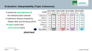 Intern © Siemens AG 2017
May 2017Seite 53 Corporate Technology
Evaluation: Interpretability (Topic Coherence)
→ assess the meaningfulness of
the underlying topics captured
→ coherence measure proposed by
Roeder, Both, and Hinneburg (2015)
→ higher scores imply
more coherent topics
short-text
 