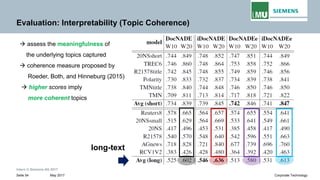 Intern © Siemens AG 2017
May 2017Seite 54 Corporate Technology
Evaluation: Interpretability (Topic Coherence)
→ assess the meaningfulness of
the underlying topics captured
→ coherence measure proposed by
Roeder, Both, and Hinneburg (2015)
→ higher scores imply
more coherent topics
long-text
 