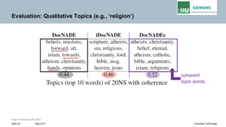 Intern © Siemens AG 2017
May 2017Seite 55 Corporate Technology
Evaluation: Qualitative Topics (e.g., ‘religion’)
coherent
topic words
 