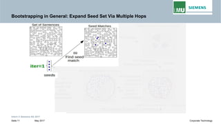 Bootstrapping in General: Expand Seed Set Via Multiple Hops
Intern © Siemens AG 2017
May 2017Seite 11 Corporate Technology
 