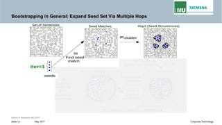 Bootstrapping in General: Expand Seed Set Via Multiple Hops
Intern © Siemens AG 2017
May 2017Seite 12 Corporate Technology
 