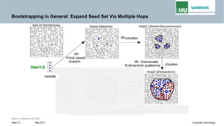 Bootstrapping in General: Expand Seed Set Via Multiple Hops
Intern © Siemens AG 2017
May 2017Seite 13 Corporate Technology
 