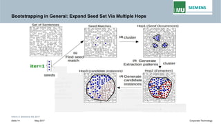 Bootstrapping in General: Expand Seed Set Via Multiple Hops
Intern © Siemens AG 2017
May 2017Seite 14 Corporate Technology
 