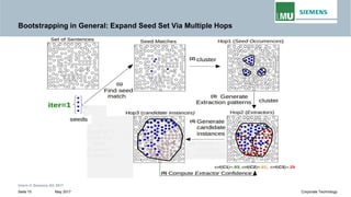 Bootstrapping in General: Expand Seed Set Via Multiple Hops
Intern © Siemens AG 2017
May 2017Seite 15 Corporate Technology
 
