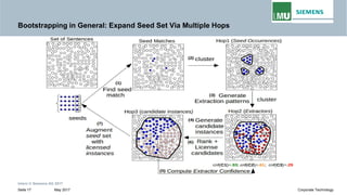 Bootstrapping in General: Expand Seed Set Via Multiple Hops
Intern © Siemens AG 2017
May 2017Seite 17 Corporate Technology
 