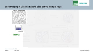 Bootstrapping in General: Expand Seed Set Via Multiple Hops
Intern © Siemens AG 2017
May 2017Seite 18 Corporate Technology
 