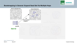 Bootstrapping in General: Expand Seed Set Via Multiple Hops
Intern © Siemens AG 2017
May 2017Seite 19 Corporate Technology
 
