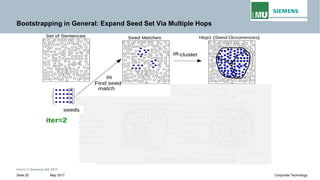 Bootstrapping in General: Expand Seed Set Via Multiple Hops
Intern © Siemens AG 2017
May 2017Seite 20 Corporate Technology
 