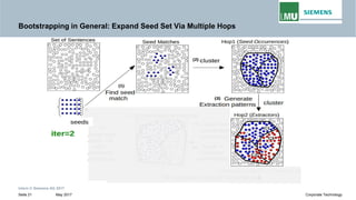 Bootstrapping in General: Expand Seed Set Via Multiple Hops
Intern © Siemens AG 2017
May 2017Seite 21 Corporate Technology
 