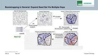 Bootstrapping in General: Expand Seed Set Via Multiple Hops
Intern © Siemens AG 2017
May 2017Seite 22 Corporate Technology
 