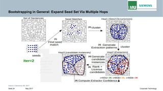 Bootstrapping in General: Expand Seed Set Via Multiple Hops
Intern © Siemens AG 2017
May 2017Seite 24 Corporate Technology
 