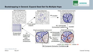 Bootstrapping in General: Expand Seed Set Via Multiple Hops
Intern © Siemens AG 2017
May 2017Seite 25 Corporate Technology
 