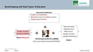Bootstrapping with Seed Types: Entity-pairs
...Google to buy DoubleClick...
...Microsoft earnings hurt by Nokia acquisition…
Document Collection
...Microsoft earnings hurt by Nokia acquisition…
...Google acquired YouTube…
...
<Google, YouTube>
<Google, DoubleClick>
<Microsoft, Nokia>
<Dynergy, Enron>
<IBM, Lenovo>
<Google, YouTube>
Intern © Siemens AG 2017
May 2017Seite 26 Corporate Technology
Bootstrapping Machine (BREE)
(rely on input seeds and contextual similarity)
Output
<Google, DoubleClick>
Seed Entity-pairs
 