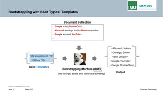 Bootstrapping with Seed Types: Templates
...Google to buy DoubleClick...
...Microsoft earnings hurt by Nokia acquisition…
Document Collection
...Microsoft earnings hurt by Nokia acquisition…
...Google acquired YouTube…
…
<[X] acquisition of [Y]>
<[X] buy [Y]>
<Microsoft, Nokia>
<Dynergy, Enron>
<IBM, Lenovo>
<Google, YouTube>
Intern © Siemens AG 2017
May 2017Seite 27 Corporate Technology
<[X] buy [Y]>
Seed Templates
Output
<Google, YouTube>
<Google, DoubleClick>
Bootstrapping Machine (BRET)
(rely on input seeds and contextual similarity)
 