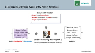 Bootstrapping with Seed Types: Entity Pairs + Templates
...Google to buy DoubleClick...
...Microsoft earnings hurt by Nokia acquisition…
Document Collection
...Microsoft earnings hurt by Nokia acquisition…
...Google acquired YouTube…
…
<Google, YouTube>
<Google, DoubleClick>
<[X] acquisition of [Y]>
<Microsoft, Nokia>
<Dynergy, Enron>
<IBM, Lenovo>
<Google, YouTube>
Intern © Siemens AG 2017
May 2017Seite 28 Corporate Technology
<[X] acquisition of [Y]>
<[X] buy [Y]>
Seed: Entity-pairs + Templates Output
<Google, YouTube>
<Google, DoubleClick>
Joint Bootstrapping Machine (BREJ)
(rely on input seeds and contextual similarity)
 