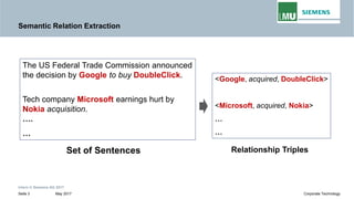 Semantic Relation Extraction
The US Federal Trade Commission announcedThe US Federal Trade Commission announced
the decision by Google to buy DoubleClick.
Tech company Microsoft earnings hurt by
Nokia acquisition.
….
…
<Google, acquired, DoubleClick>
<Microsoft, acquired, Nokia>
…
…
Intern © Siemens AG 2017
May 2017Seite 3 Corporate Technology
… …
Set of Sentences Relationship Triples
 