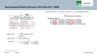 Bootstrapping Relation Extractor with Entity Pair : BREE
Intern © Siemens AG 2017
May 2017Seite 31 Corporate Technology
 