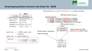 Bootstrapping Relation Extractor with Entity Pair : BREE
Similar context + entity pairs
match to seed set
Similar context, but entity
pairs does not match to seed
Intern © Siemens AG 2017
May 2017Seite 33 Corporate Technology
match to seed set
 