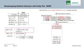 Bootstrapping Relation Extractor with Entity Pair : BREE
Intern © Siemens AG 2017
May 2017Seite 34 Corporate Technology
 