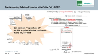 Bootstrapping Relation Extractor with Entity Pair : BREE
Can not learn “ ’s purchase of ”
for REL acquired with low confidence
due to tiny seed set
Intern © Siemens AG 2017
May 2017Seite 36 Corporate Technology
 