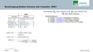 Bootstrapping Relation Extractor with Templates : BRET
Intern © Siemens AG 2017
May 2017Seite 38 Corporate Technology
 
