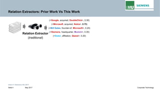 Relation Extractors: Prior Work Vs This Work
(<Google, acquired, DoubleClick>, 0.30)
(<Microsoft, acquired, Nokia>, 0.75)
(<Bill Gates, founder-of, Microsoft>, 0.20)
(<Siemens, headquarter, Munich>, 0.35)
(<Slater, affiliation, Qwest>, 0.20)
Relation Extractor
(traditional)
Intern © Siemens AG 2017
May 2017Seite 4 Corporate Technology
 