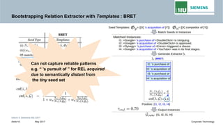Bootstrapping Relation Extractor with Templates : BRET
Can not capture reliable patterns
e.g. “ ’s pursuit of ” for REL acquired
due to semantically distant from
the tiny seed set
Intern © Siemens AG 2017
May 2017Seite 43 Corporate Technology
 