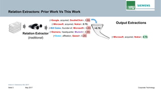 Relation Extractors: Prior Work Vs This Work
>0.70
Output Extractions
(<Google, acquired, DoubleClick>, 0.30)
(<Microsoft, acquired, Nokia>, 0.75)
(<Bill Gates, founder-of, Microsoft>, 0.20)
(<Microsoft, acquired, Nokia>, 0.75)
(<Siemens, headquarter, Munich>, 0.35)
(<Slater, affiliation, Qwest>, 0.20)
Relation Extractor
(traditional)
Intern © Siemens AG 2017
May 2017Seite 5 Corporate Technology
 