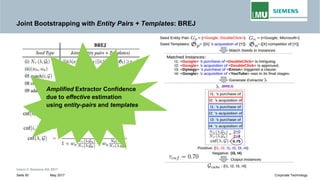 Joint Bootstrapping with Entity Pairs + Templates: BREJ
Amplified Extractor Confidence
due to effective estimation
using entity-pairs and templates
Intern © Siemens AG 2017
May 2017Seite 50 Corporate Technology
 