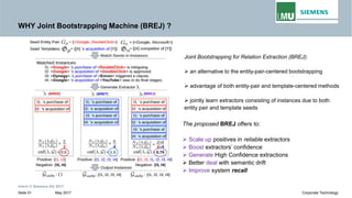 WHY Joint Bootstrapping Machine (BREJ) ?
Joint Bootstrapping for Relation Extraction (BREJ):
 an alternative to the entity-pair-centered bootstrapping
 advantage of both entity-pair and template-centered methods
 jointly learn extractors consisting of instances due to both
entity pair and template seeds
The proposed BREJ offers to:
Intern © Siemens AG 2017
May 2017Seite 51 Corporate Technology
 Scale up positives in reliable extractors
 Boost extractors’ confidence
 Generate High Confidence extractions
 Better deal with semantic drift
 Improve system recall
 