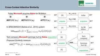 Cross-Context Attentive Similarity
Today Microsoft acquires Nokia for $8 Billion
[X] today
W-1 (=0.0)
W (=1.0)
BEFBEF
BEFORE (v-1) BETWEEN (v0) AFTER (v1)
In BREE/BREDS (Batista et al., 2015) system:
Tech company Microsoft earnings hurt by Nokia acquisition [X]
Tech
acquire
[Y]
acquires
for $8
billion
W0 (=1.0)
W1 (=0.0)
j i
BET
AFT
BEF
BET
AFT
Intern © Siemens AG 2017
May 2017Seite 52 Corporate Technology
Tech company Microsoft earnings hurt by Nokia acquisition
Proposed Similarity measure:
[X]
acquire
[Y]
company
Earnings
hurt by
acquisition
BEF
BET
AFT
max
BET
 