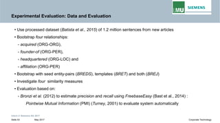 Experimental Evaluation: Data and Evaluation
• Use processed dataset (Batista et al., 2015) of 1.2 million sentences from new articles
• Bootstrap four relationships:
- acquired (ORG-ORG),
- founder-of (ORG-PER),
- headquartered (ORG-LOC) and
- affiliation (ORG-PER)
• Bootstrap with seed entity-pairs (BREDS), templates (BRET) and both (BREJ)
• Investigate four similarity measures
Intern © Siemens AG 2017
May 2017Seite 53 Corporate Technology
• Investigate four similarity measures
• Evaluation based on:
- Bronzi et al. (2012) to estimate precision and recall using FreebaseEasy (Bast et al., 2014) :
Pointwise Mutual Information (PMI) (Turney, 2001) to evaluate system automatically
 
