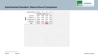 Experimental Evaluation: State-of-the-art Comparison
Intern © Siemens AG 2017
May 2017Seite 54 Corporate Technology
 