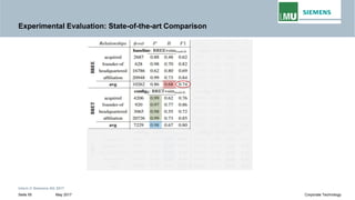 Experimental Evaluation: State-of-the-art Comparison
Intern © Siemens AG 2017
May 2017Seite 55 Corporate Technology
 